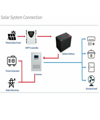 Solar system connection